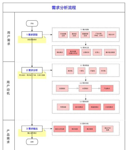 網(wǎng)站建設(shè)全流程：需求溝通與方案設(shè)計的關(guān)鍵要點解析